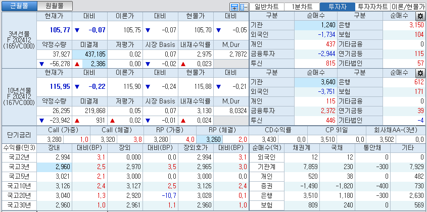 자료: 국고채 금리와 국채선물 가격의 오전 10시 40분 현재 상황...출처: 코스콤 CHECK