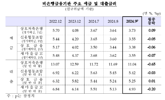 9월중 예금은행 예금금리(3.40%) 전월비 5bp 상승...대출금리 가계·기업 모두 상승 - 한은