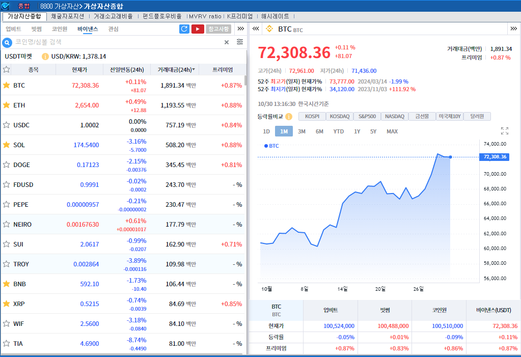 美고용 대기 속 차익실현..암호화폐 약세, 비트코인 0.1%↑