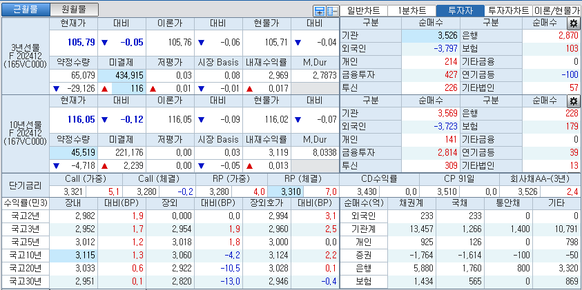 자료: 국고채 금리와 국채선물 가격의 오후 1시 20분 현재 상황...출처: 코스콤 CHECK