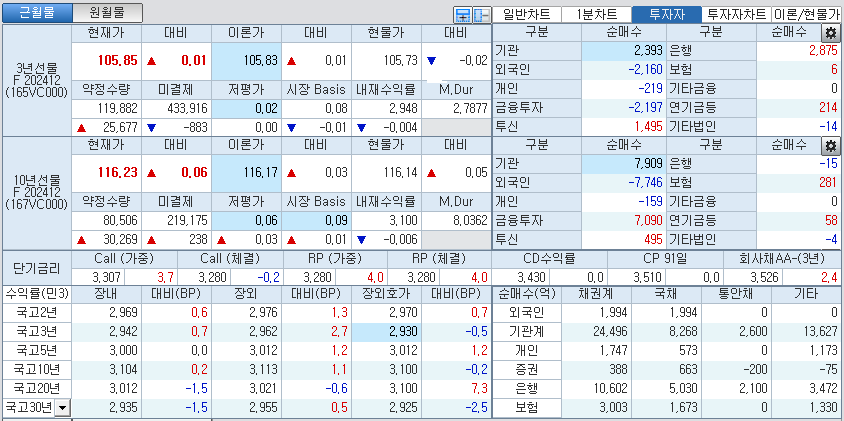 자료: 국고채 금리와 국채선물 가격의 오후 3시 45분 현재 상황...출처: 코스콤 CHECK