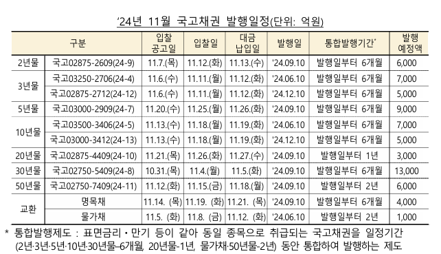 (종합) 11월 국고채 전월비 1.9조 감소한 6.1조 발행...교환 0.5조, 매입 3조 - 기재부
