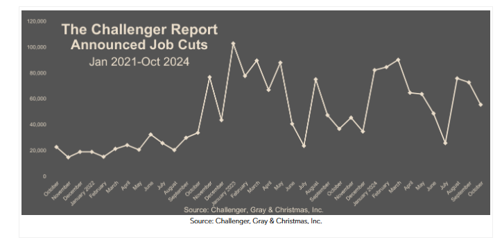 (상보) 미 10월 감원계획, 5만6천명으로 전월비 24% 감소