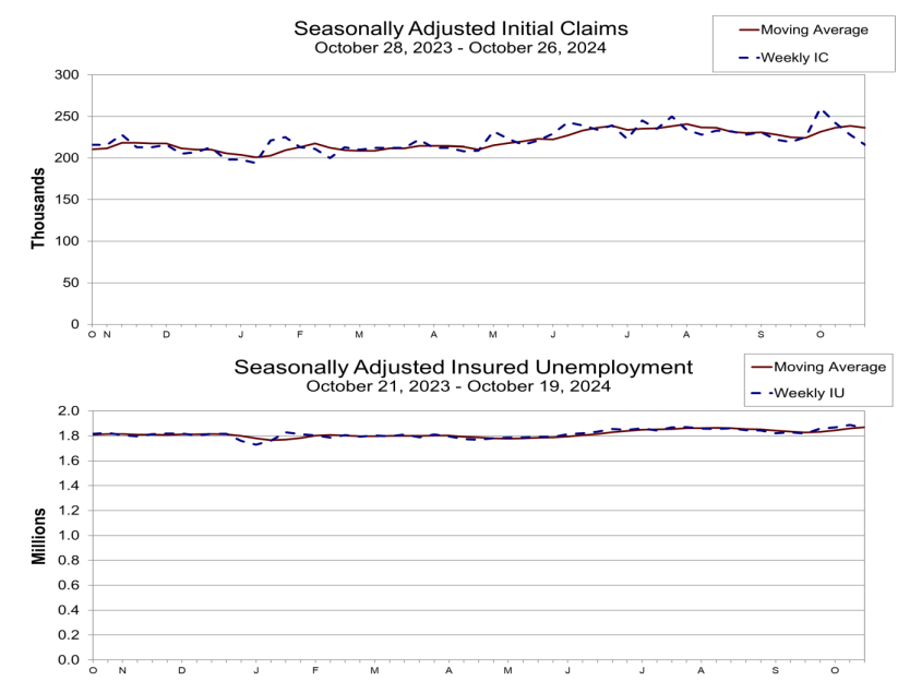 (상보)미 주간 신규실업 21만6천명으로 5월 이후 최저치
