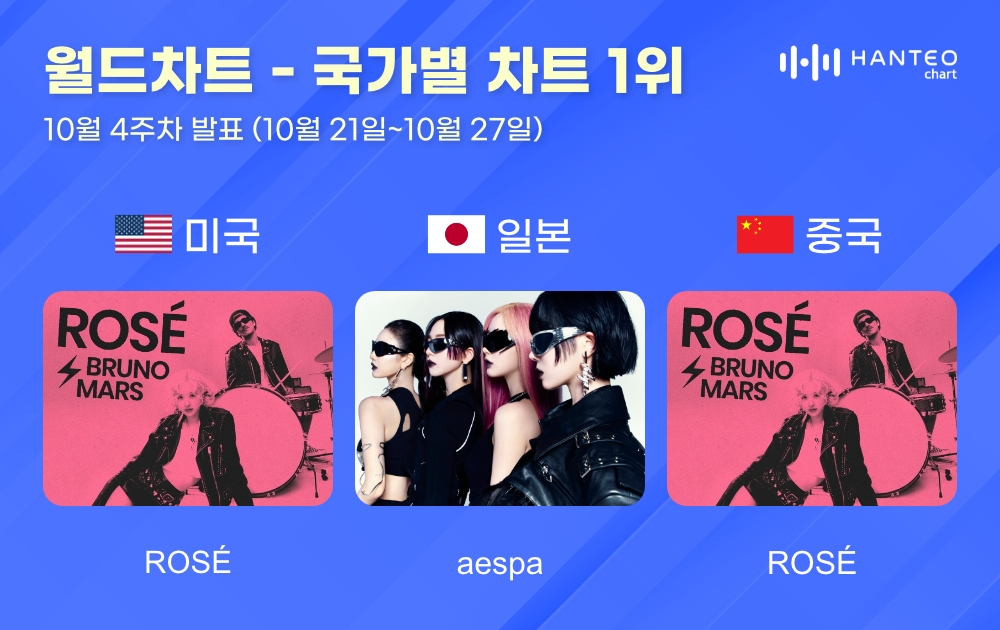 로제-에스파, 10월 4주 차 한터 국가별 차트 1위