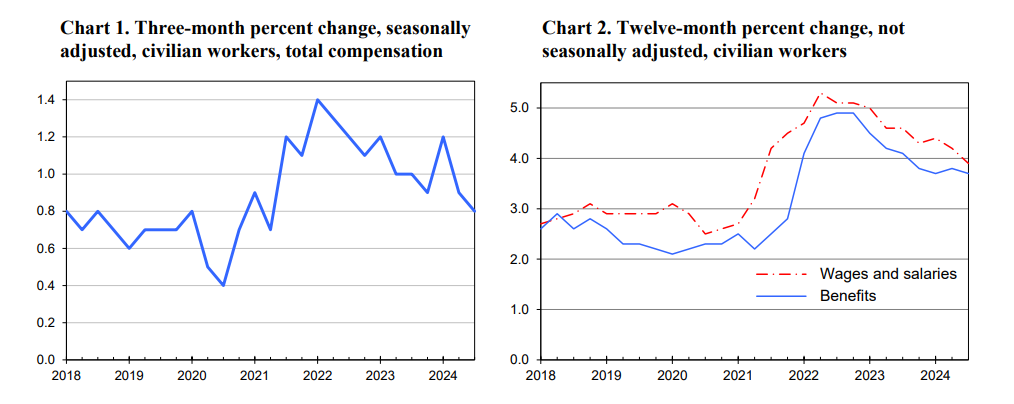 (상보) 미 3분기 고용비용지수 전기비 0.8% 올라 예상 하회