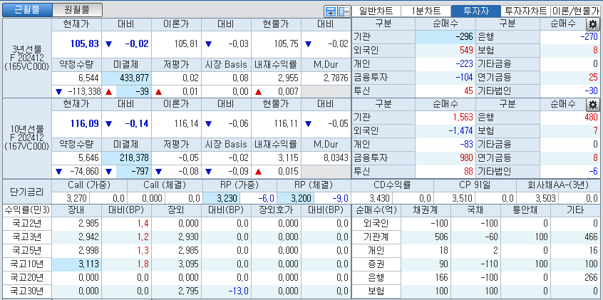 자료: 국고채 금리와 국채선물 가격의 오전 9시 11분 현재 상황...출처: 코스콤 CHECK