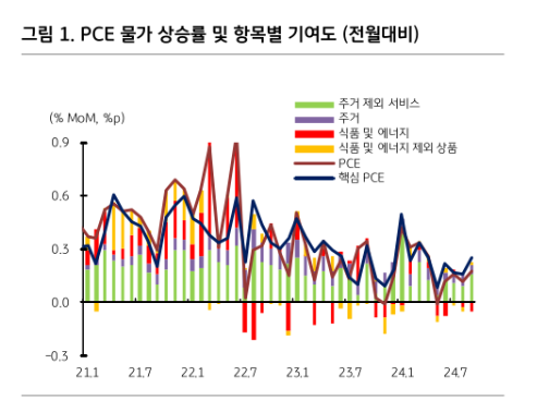 美 고용지표 따라 금리인하 기대감 후퇴할 가능성 있어 - KB證