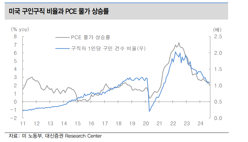 물가안정 기인한 미국 기준금리 인하 사이클 굳이 의심할 필요 없어 - 대신證