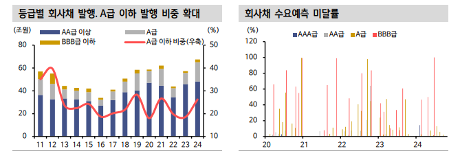 하이일드펀드 분리과세 혜택 종료 다가오지만 펀드 수요가 지지 - 신한證