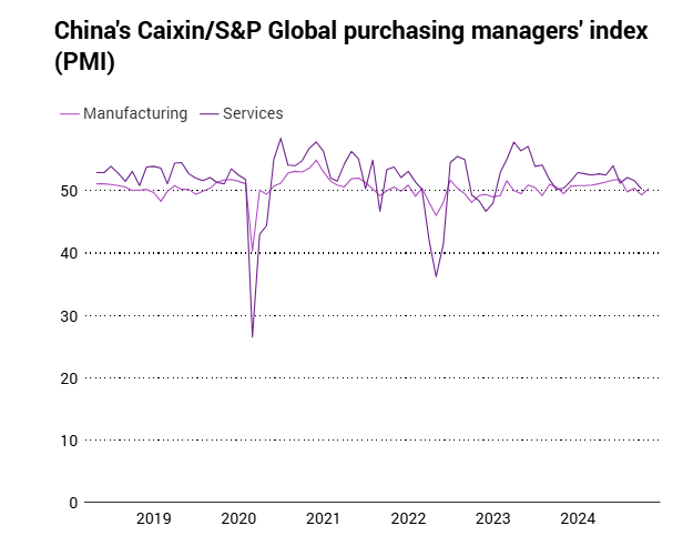 (상보) 중국 10월 차이신 제조업 PMI 50.3으로 예상(49.7) 상회