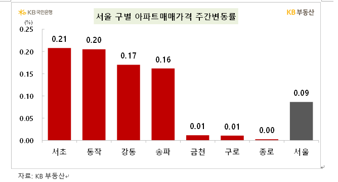 KB기준 서울 아파트 한주간 0.09% 상승...최근 0.1% 전후 오름세 이어가