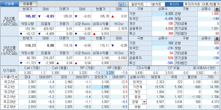 자료: 국고채 금리와 국채선물 가격의 오후 3시 45분 현재 상황...출처: 코스콤 CHECK