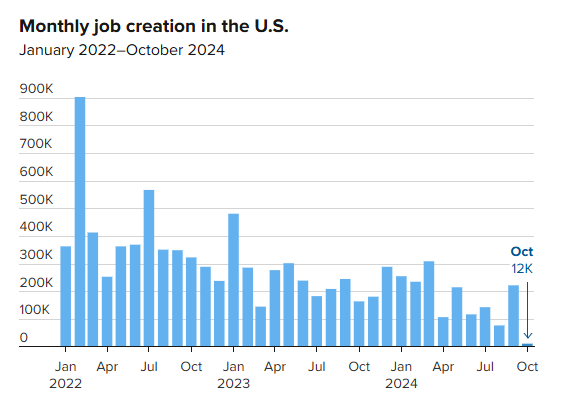 (상보) 미 10월 신규고용 1만2000명으로 예상치 크게 하회