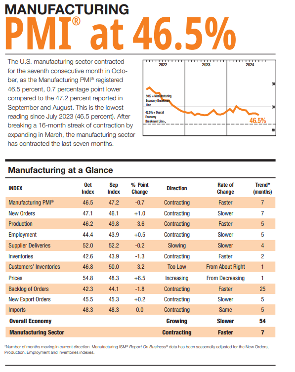 (상보) 미 10월 ISM 제조업 PMI 46.5로 예상(47.6) 하회