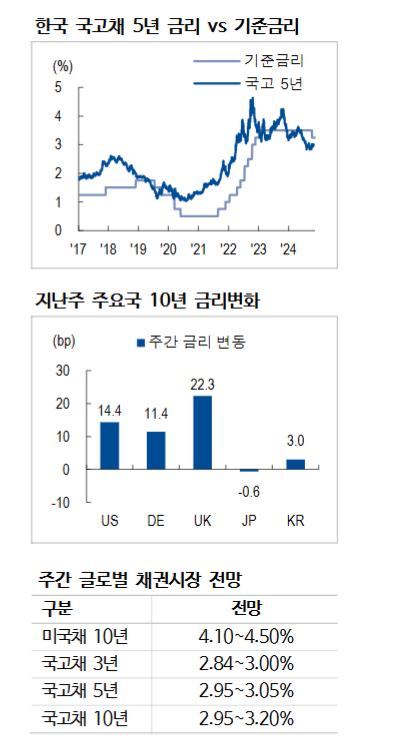 트럼프 승리와 레드 스윕 시 미국채 10년 4.5% 터치 후 반락 - NH證