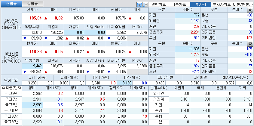 자료: 국고채 금리와 국채선물 가격의 오전 9시 13분 현재 상황...출처: 코스콤 CHECK