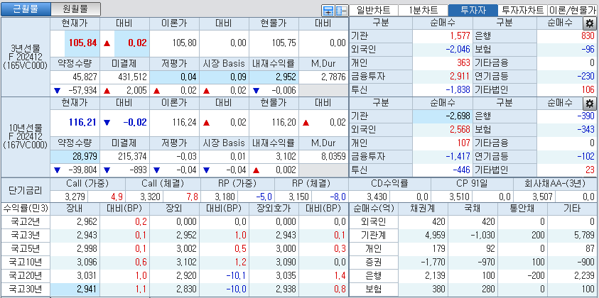 자료: 국고채 금리와 국채선물 가격의 오전 10시 41분 현재 상황...출처: 코스콤 CHECK