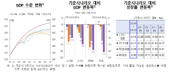 온실가스 감축정책 조기 강화가 장기적으로 우려 경제에 유리한 전략 - 한은보고서