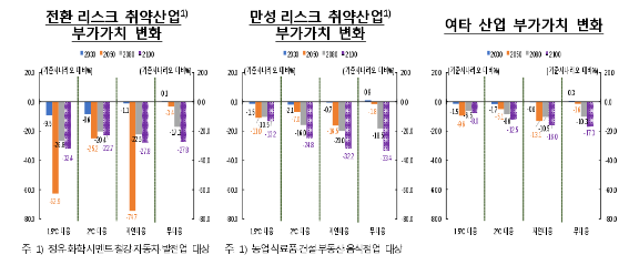 온실가스 감축정책 조기 강화가 장기적으로 우려 경제에 유리한 전략 - 한은보고서