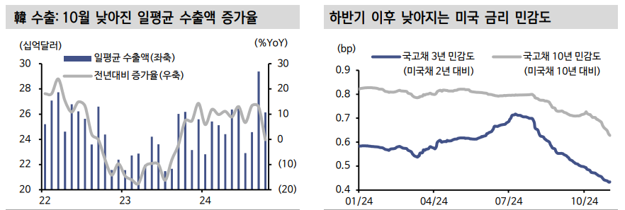 한미 모두 일드커브 스팁 구간에 있어...1년 이하 단기물 투자 정도 유효 - 신한證