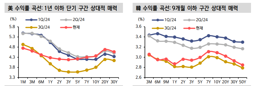 한미 모두 일드커브 스팁 구간에 있어...1년 이하 단기물 투자 정도 유효 - 신한證