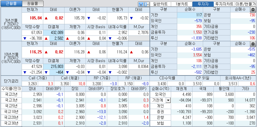자료: 국고채 금리와 국채선물 가격의 오후 1시 21분 현재 상황...출처: 코스콤 CHECK