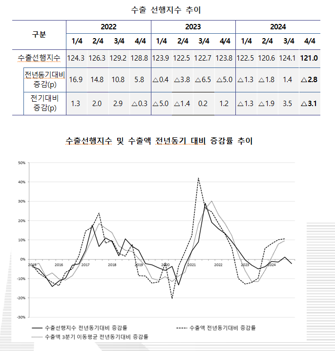 4분기 수출 전년비 7% 증가한 1800억불 내외...수출선행지수 하락 속 대외 불확실성으로 증가폭 축소 - 수은