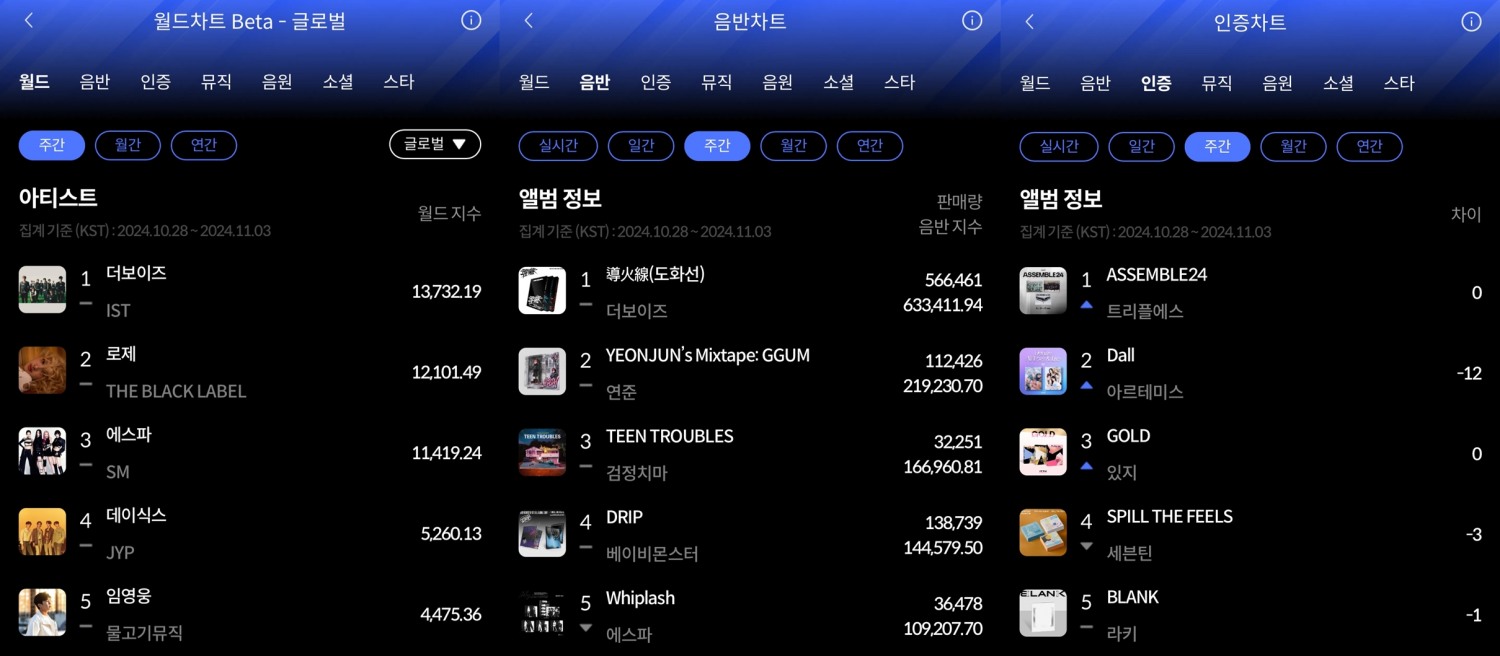 더보이즈-트리플에스, 11월 1주 한터 주간차트 영광의 주인공