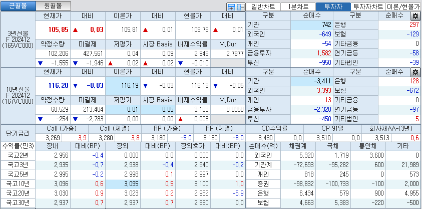 자료: 국고채 금리와 국채선물 가격의 오후 3시 45분 현재 상황...출처: 코스콤 CHECK