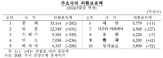10월말 외환보유액 4,157억 달러로 전월비 43억달러 감소...넉 달 만에 감소 전환 - 한은