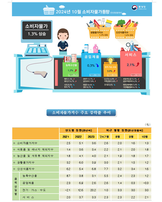 (1보) 10월 소비자물가 전년비 1.3% 상승...상승률 3년 9개월만에 가장 낮아