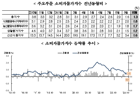 (종합) 10월 소비자물가 전년비 1.3% 상승에 그쳐 두 달 연속 1%대...2021년 1월 이후 최저치