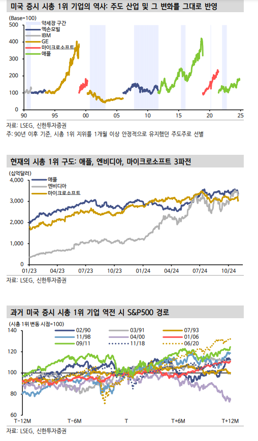 엔비디아 시총 1위 달성은 시간 문제...1위 등극할 종목 매수는 역사적으로 확률 높은 전략 - 신한證