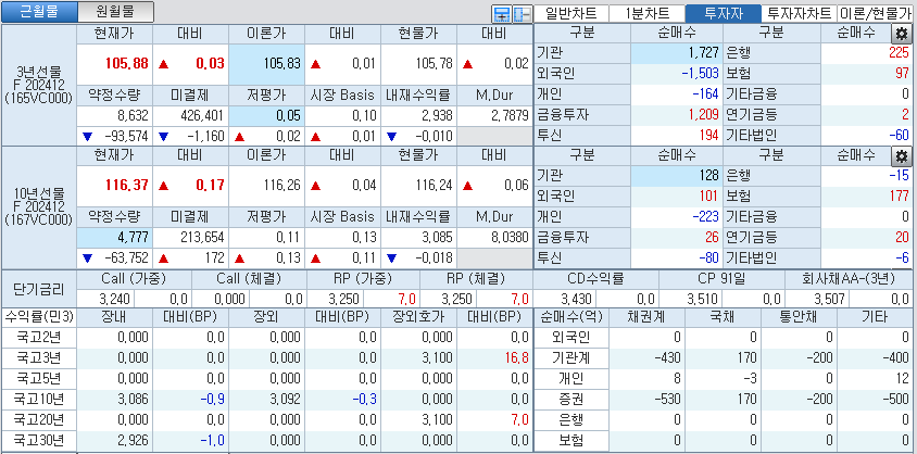 자료: 국고채 금리와 국채선물 가격의 오전 9시 7분 현재 상황...출처: 코스콤 CHECK