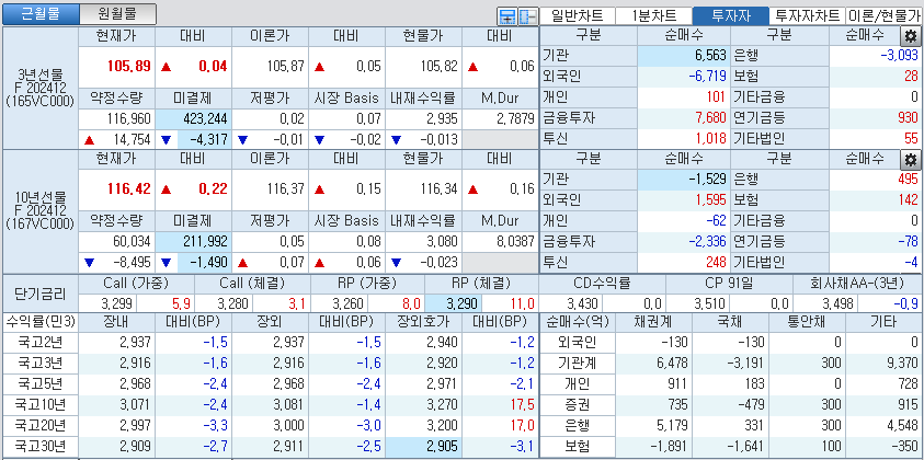 자료: 국고채 금리와 국채선물 가격의 오후 3시 45분 현재 상황...출처: 코스콤 CHECK