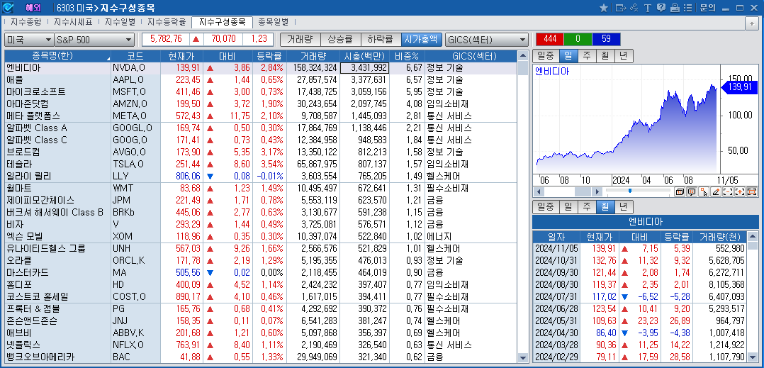 (상보) 엔비디아 2.8% 상승 마감, 애플을 제치고 다시 시총 1위