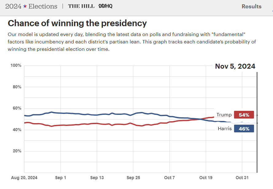 (상보) 더힐 "트럼프 승리 확률 54% vs 해리스 46%"