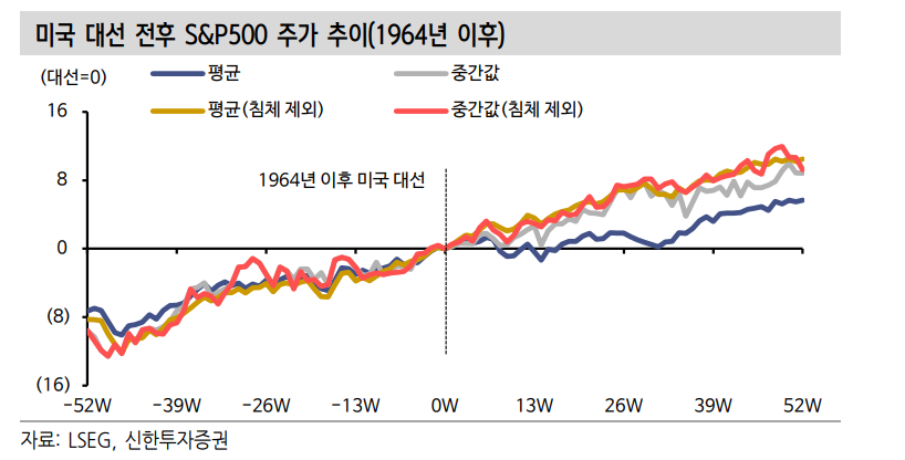 주식시장, 미국 대선 종료는 불확실성 해소 재료...대선 후엔 주가 상승이 일반적 - 신한證