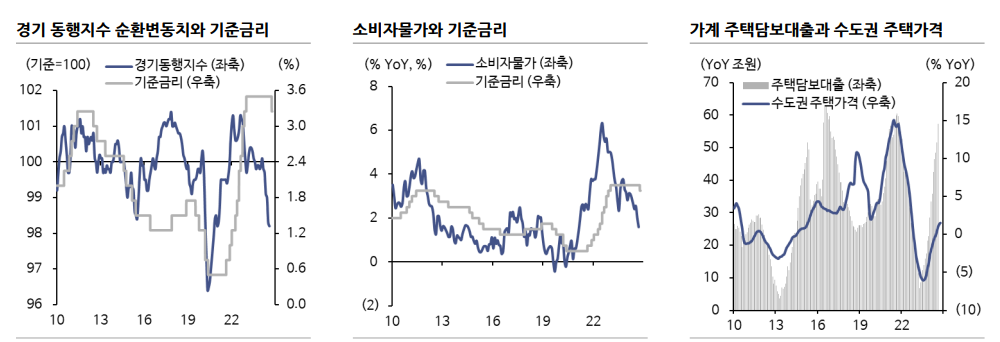 한은, 내년 기준금리 2~3차례 인하 예상...내년 한국 성장·물가 2%선 - 신한證