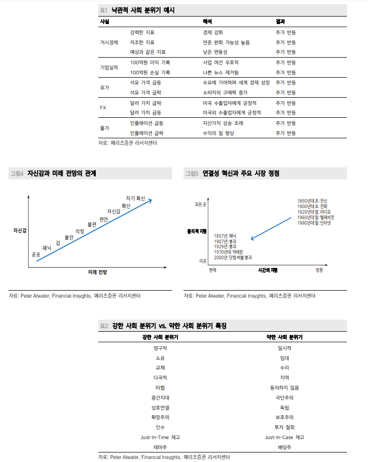 한국 비관적 사회분위기로 주식투자심리 급격히 위축...세계는 오르고 한국은 소외 - 메리츠證