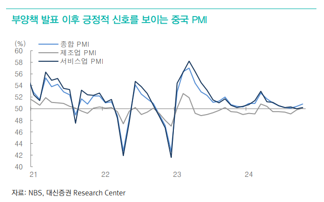 중국 PMI, 부양책 발표 이후 긍정적 신호 보내는 중...향후 지속적 개선세 여부 확인해야 - 대신證