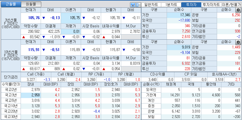 자료: 국고채 금리와 국채선물 가격의 오후 2시 3분 현재 상황...출처: 코스콤 CHECK