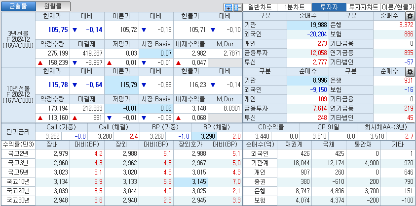 자료: 국고채 금리와 국채선물 가격의 오후 3시 45분 현재 상황...출처: 코스콤 CHECK