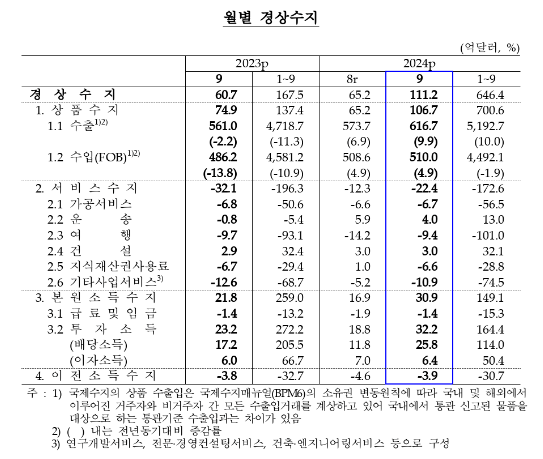 (종합) 9월 경상수지 111억달러 흑자...지난 6월 이후 최대치, 9월 기준 역대 3위 - 한은