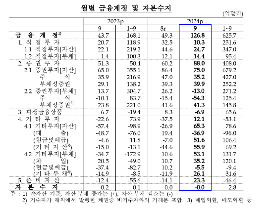 (종합) 9월 경상수지 111억달러 흑자...지난 6월 이후 최대치, 9월 기준 역대 3위 - 한은