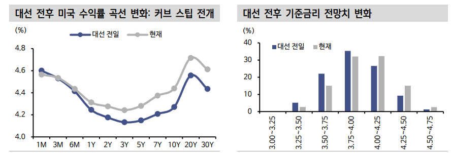 당분간 미국채 장기물 중심 변동성 확대...10년 4.5% 전후 저가매수 유효하나 무리하지 말아야 - 신한證