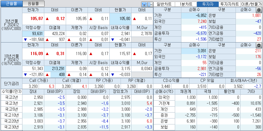 자료: 국고채 금리와 국채선물 가격의 오후 1시 22분 현재 상황...출처: 코스콤 CHECK