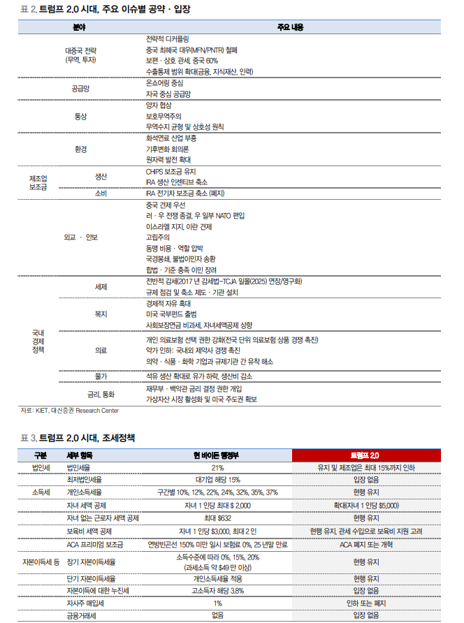 트럼프 2.0, 미국중심정책과 미국기업에만 유리한 환경 조성...레드스윕으로 강한 정책추진력 확보 - 대신證