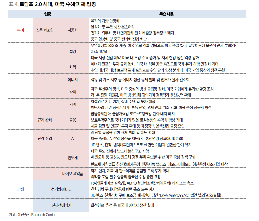 트럼프 2.0, 미국중심정책과 미국기업에만 유리한 환경 조성...레드스윕으로 강한 정책추진력 확보 - 대신證